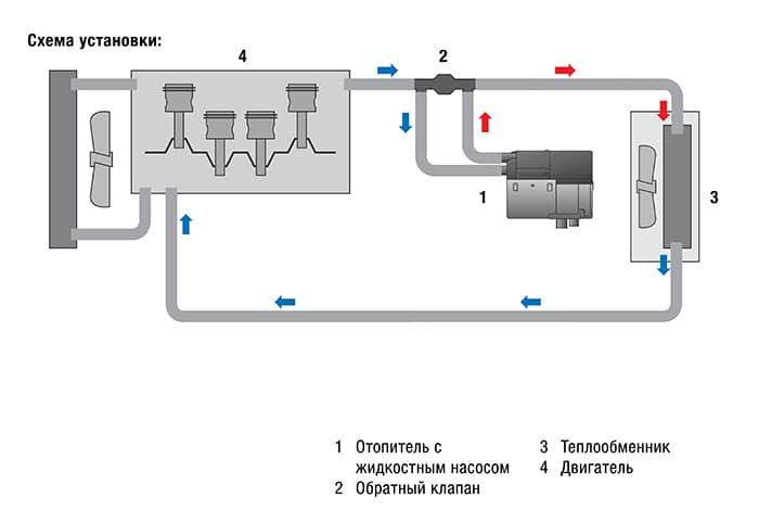 Жидкостные отопители EBERSPACHER Hydronic M – D10W, цикл работ